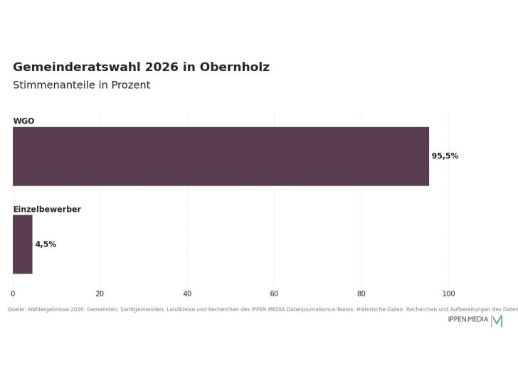 So haben die Menschen in Obernholz gewählt.