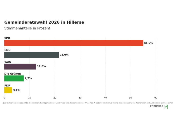 So haben die Menschen in Hillerse gewählt.