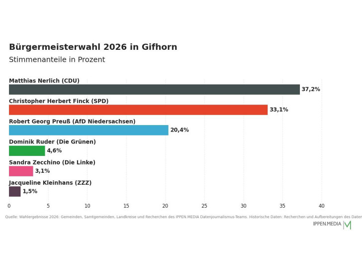 So haben die Menschen in Gifhorn gewählt.