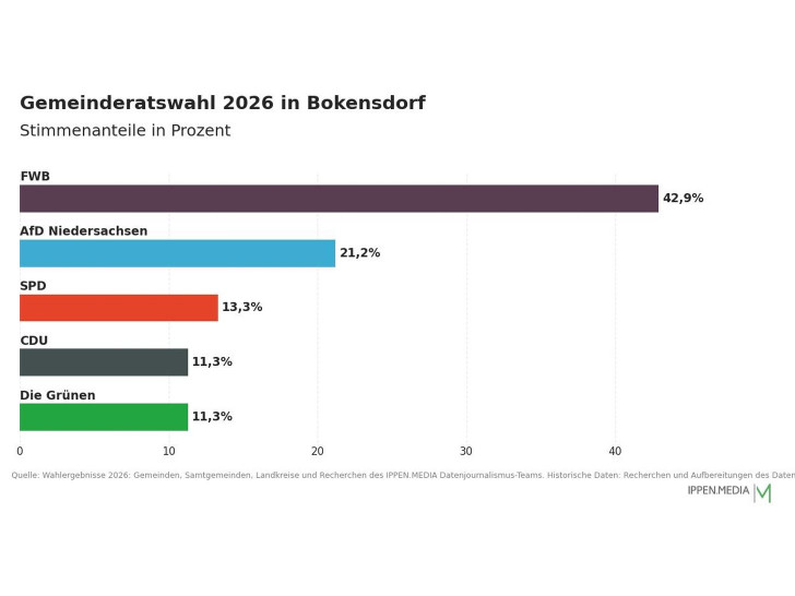 So haben die Menschen in Bokensdorf gewählt.