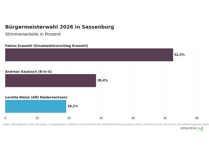 So haben die Menschen in Sassenburg gewählt.