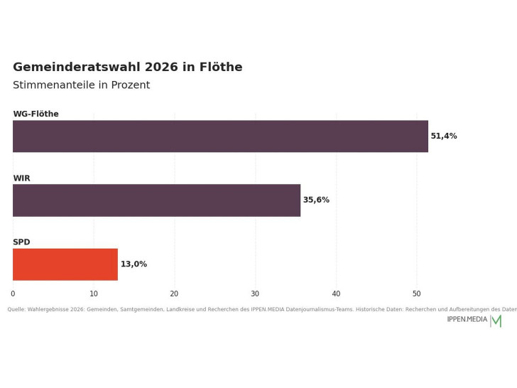 So haben die Menschen in Flöthe gewählt.