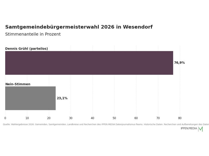 So haben die Menschen in der Samtgemeinde Wesendorf gewählt.