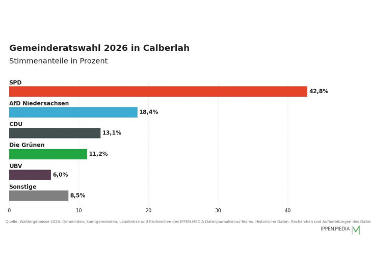 So haben die Menschen in Calberlah gewählt.