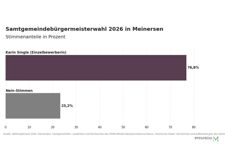 So haben die Menschen in der Samtgemeinde Meinersen gewählt.