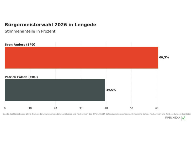 So haben die Menschen in Lengede gewählt.