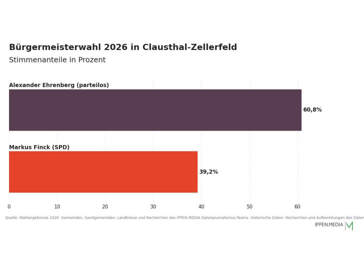 So haben die Menschen in Clausthal-Zellerfeld gewählt.