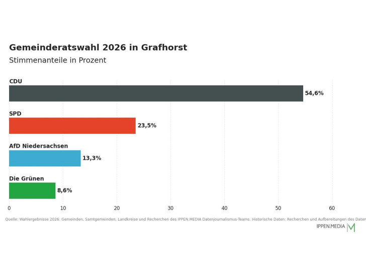 So haben die Menschen in Grafhorst gewählt.