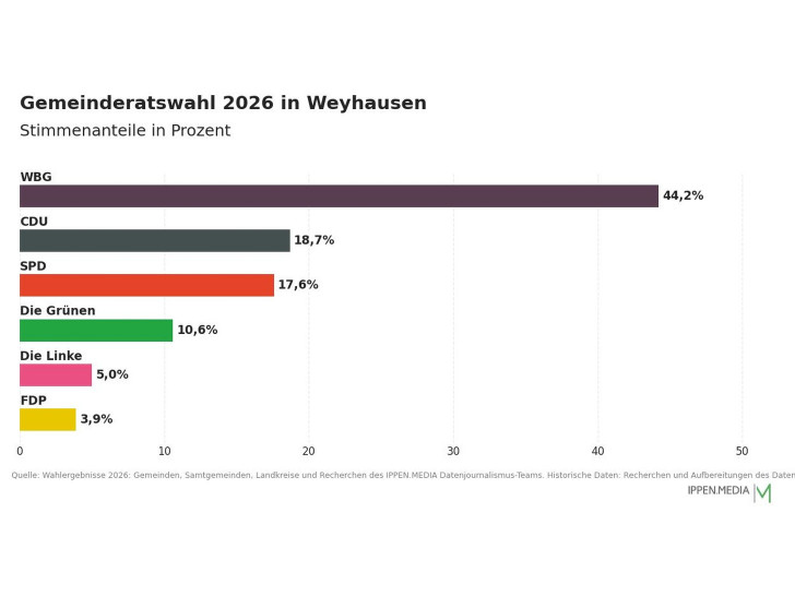 So haben die Menschen in Weyhausen gewählt.