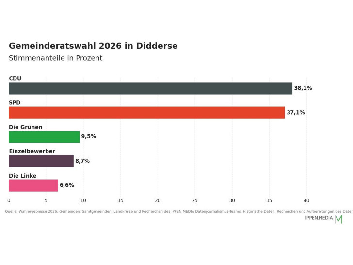 So haben die Menschen in Didderse gewählt.