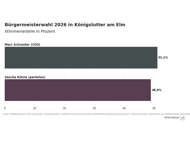 So haben die Menschen in Königslutter am Elm gewählt.