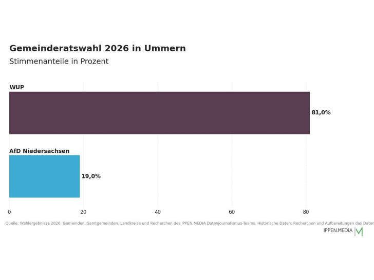 So haben die Menschen in Ummern gewählt.
