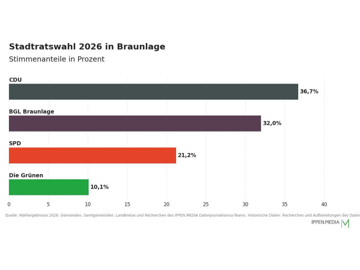 So haben die Menschen in Braunlage gewählt.