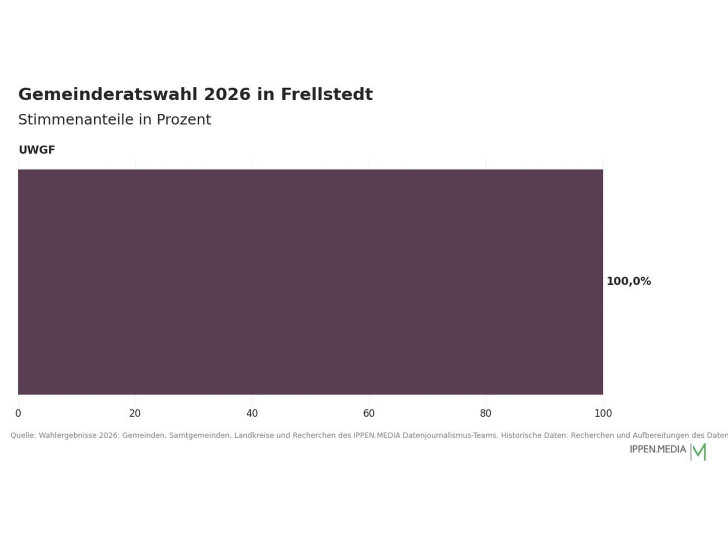 So haben die Menschen in Frellstedt gewählt.