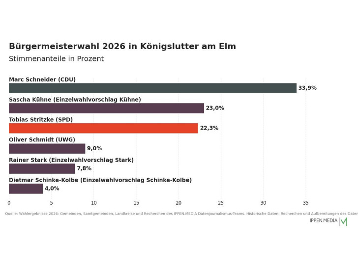So haben die Menschen in Königslutter am Elm gewählt.