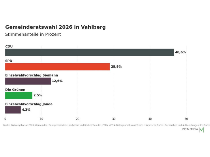 So haben die Menschen in Vahlberg gewählt.