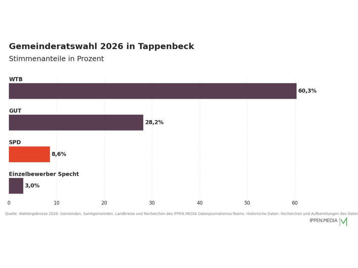So haben die Menschen in Tappenbeck gewählt.