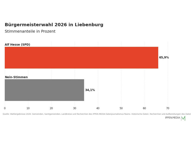 So haben die Menschen in Liebenburg gewählt.