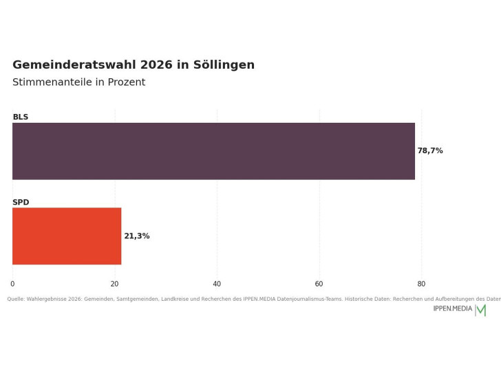 So haben die Menschen in Söllingen gewählt.
