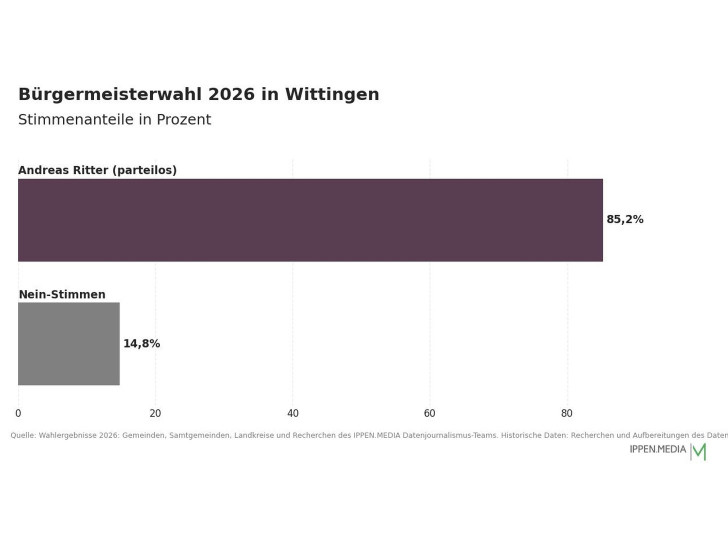 So haben die Menschen in Wittingen gewählt.