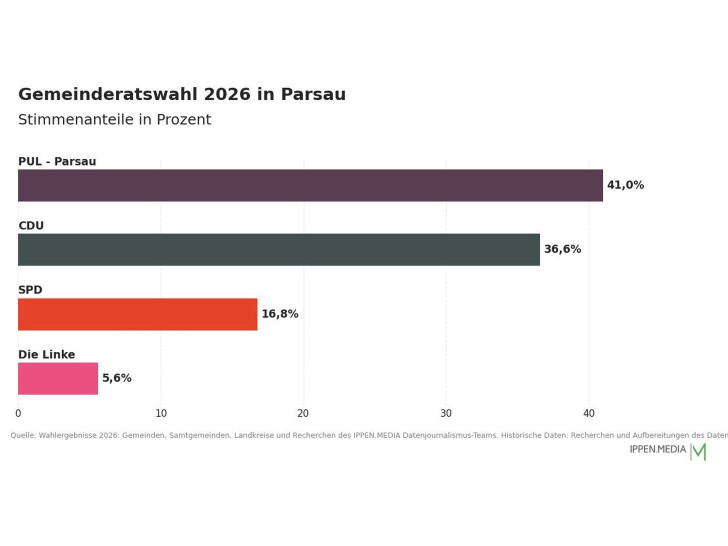 So haben die Menschen in Parsau gewählt.