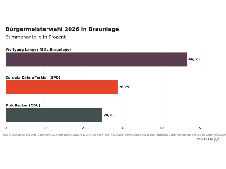 So haben die Menschen in Braunlage gewählt.