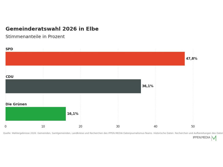 So haben die Menschen in Elbe gewählt.