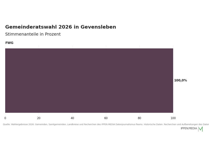 So haben die Menschen in Gevensleben gewählt.