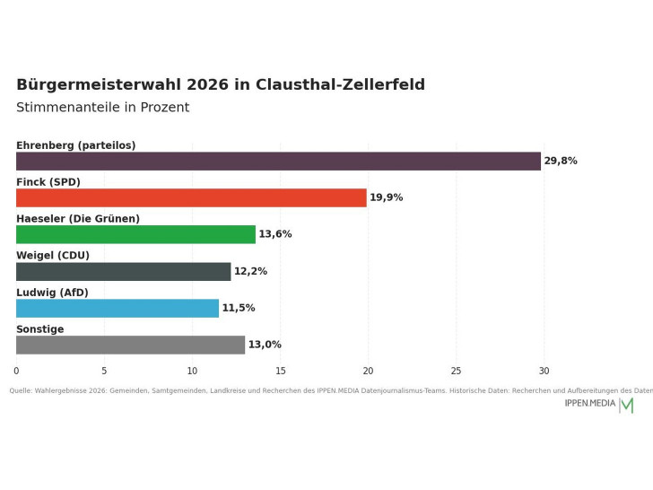 So haben die Menschen in Clausthal-Zellerfeld gewählt.