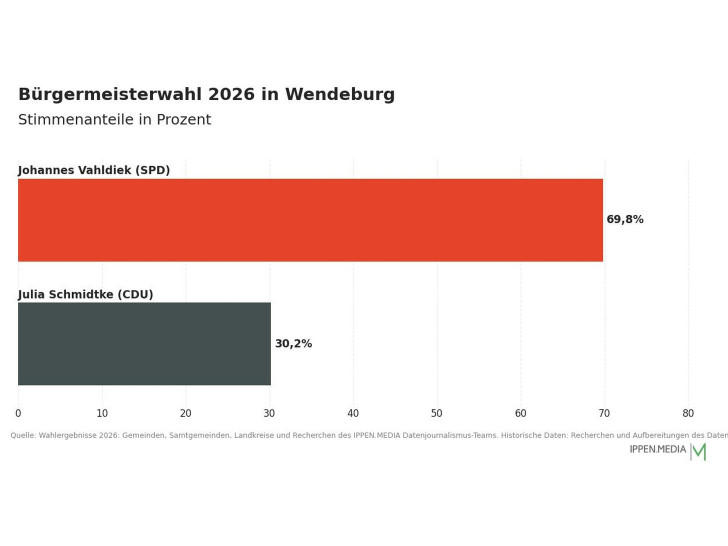 So haben die Menschen in Wendeburg gewählt.