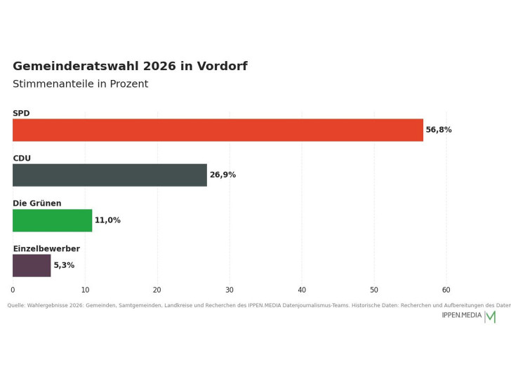 So haben die Menschen in Vordorf gewählt.