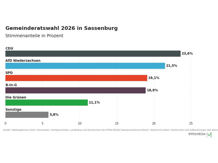 So haben die Menschen in Sassenburg gewählt.