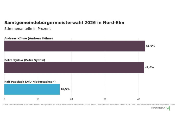 So haben die Menschen in der Samtgemeinde Nord-Elm gewählt.