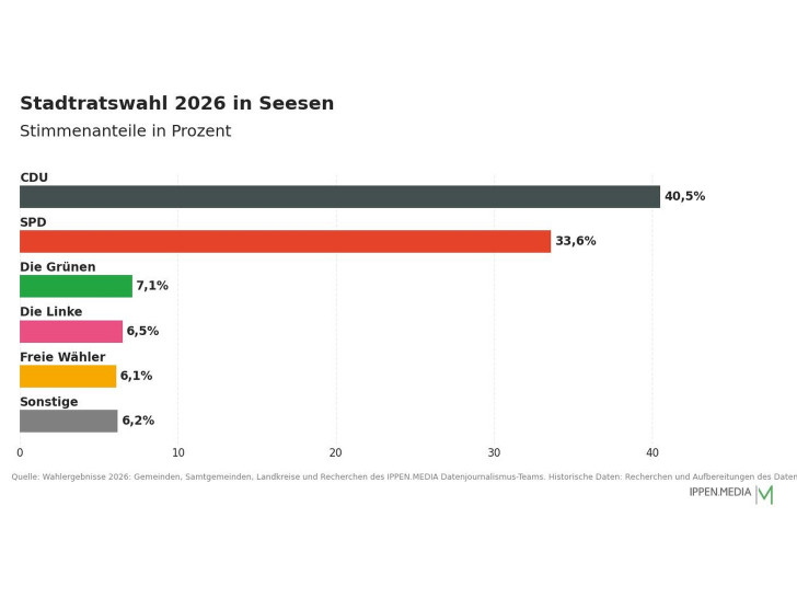 So haben die Menschen in Seesen gewählt.