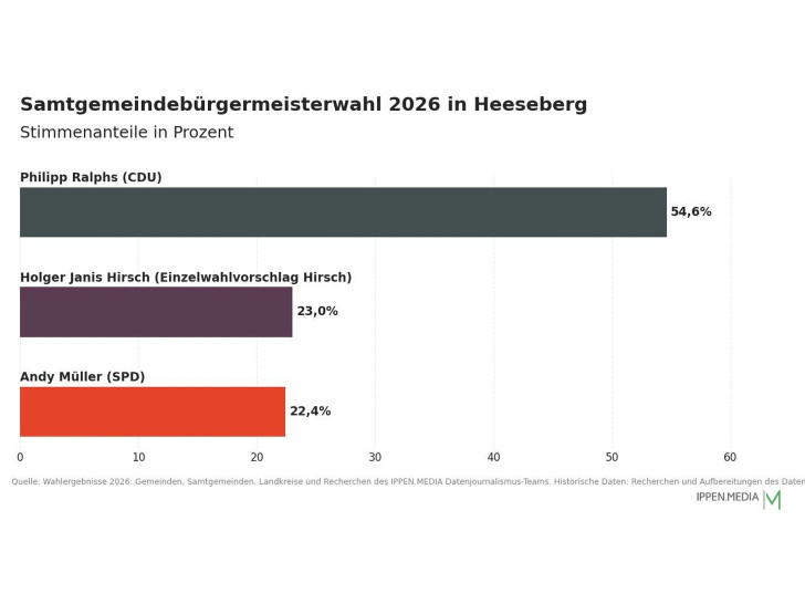 So haben die Menschen in der Samtgemeinde Heeseberg gewählt.