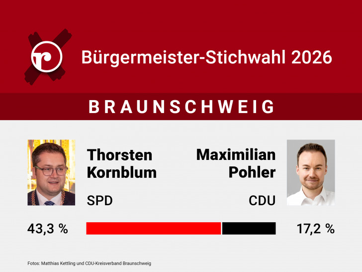 Am 27. September 2026 kommt es zur Stichwahl in Braunschweig.
