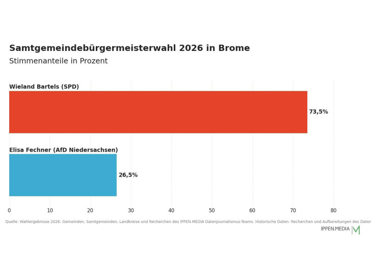 So haben die Menschen in der Samtgemeinde Brome gewählt.