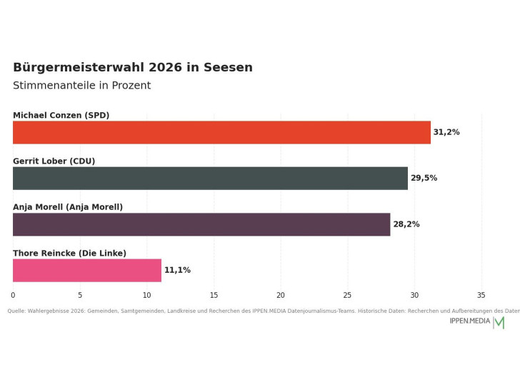 So haben die Menschen in Seesen gewählt.