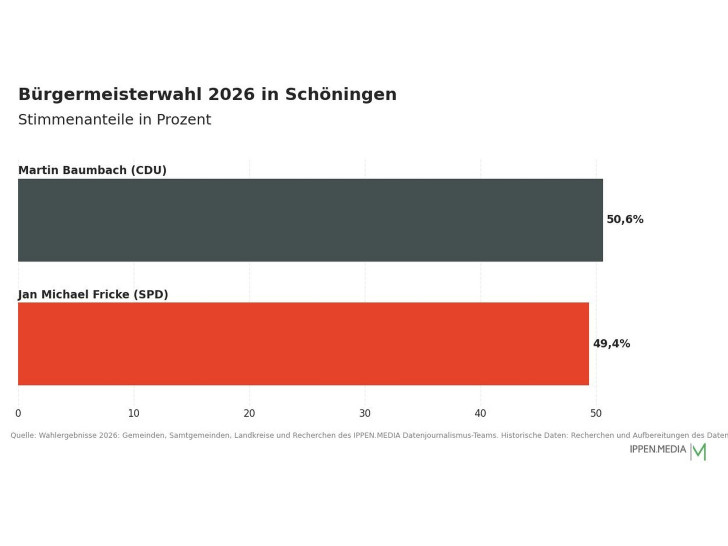 So haben die Menschen in Schöningen gewählt.