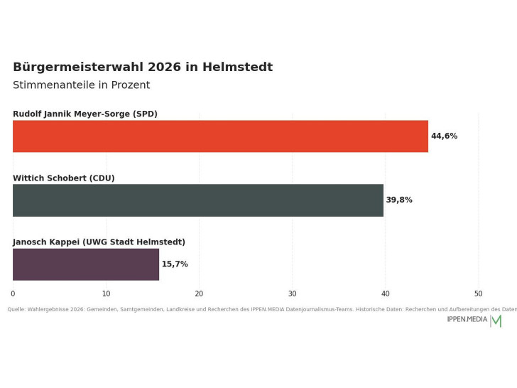 So haben die Menschen in Helmstedt gewählt.