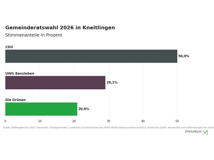 So haben die Menschen in Kneitlingen gewählt.