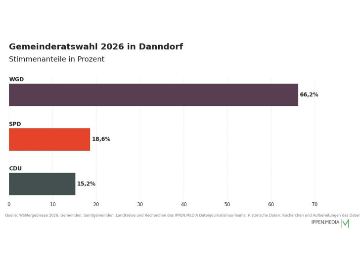 So haben die Menschen in Danndorf gewählt.