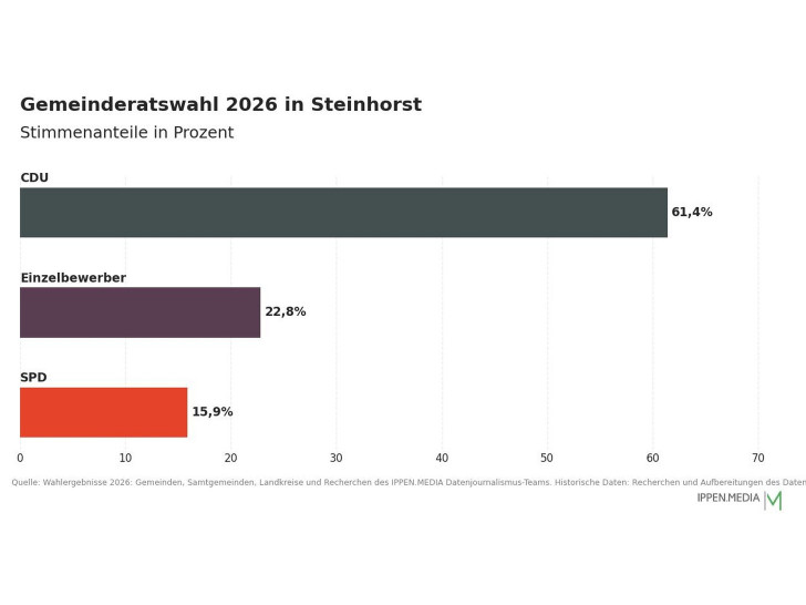So haben die Menschen in Steinhorst gewählt.