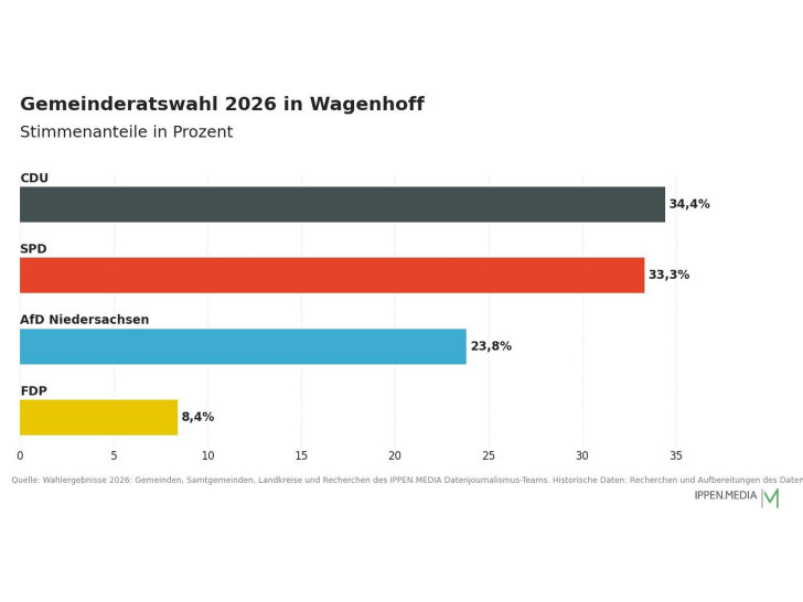 So haben die Menschen in Wagenhoff gewählt.
