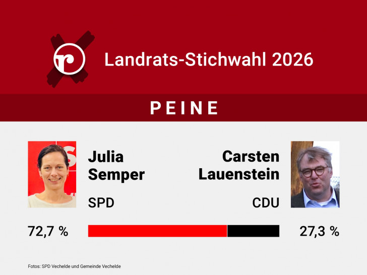 Julia Semper konnte 72,7% der Stimmen auf sich vereinen.