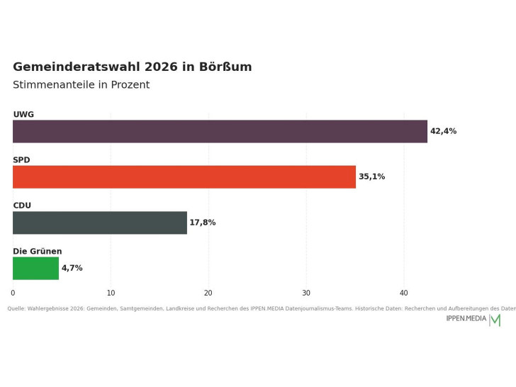 So haben die Menschen in Börßum gewählt.