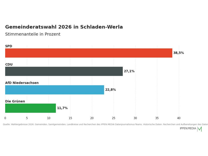 So haben die Menschen in Schladen-Werla gewählt.