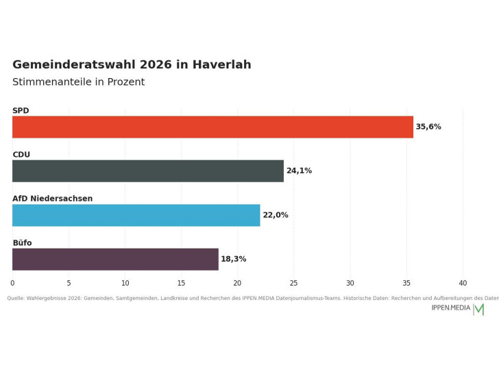 So haben die Menschen in Haverlah gewählt.