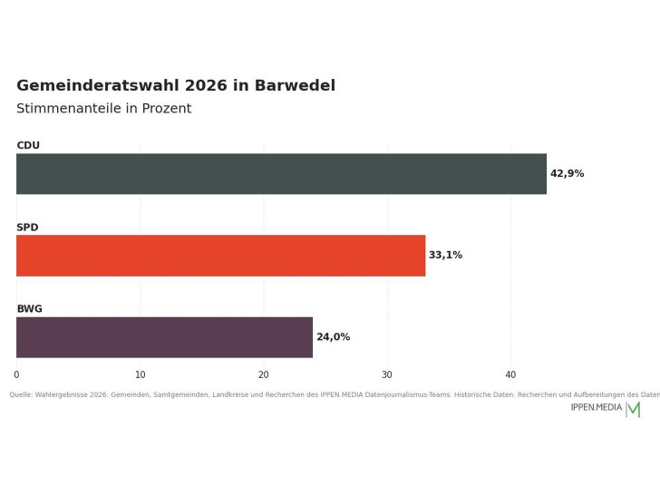 So haben die Menschen in Barwedel gewählt.