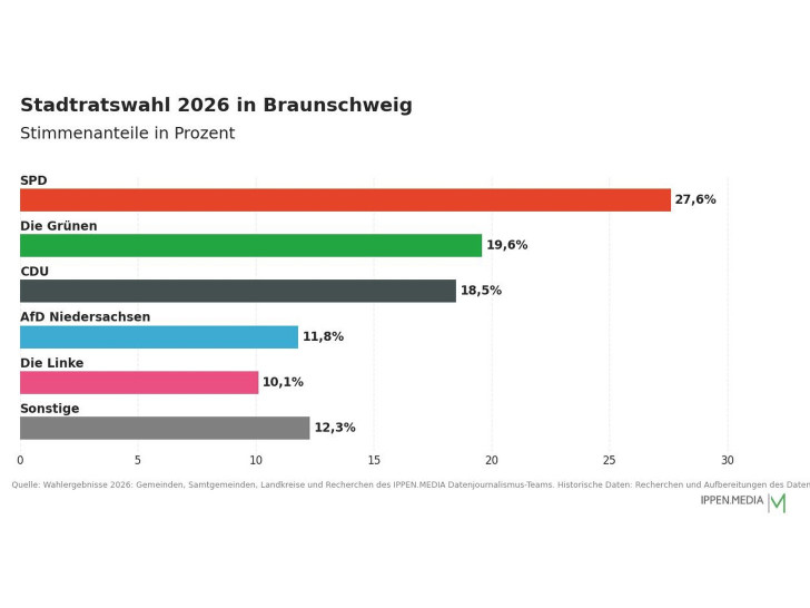 So haben die Menschen in Braunschweig gewählt.